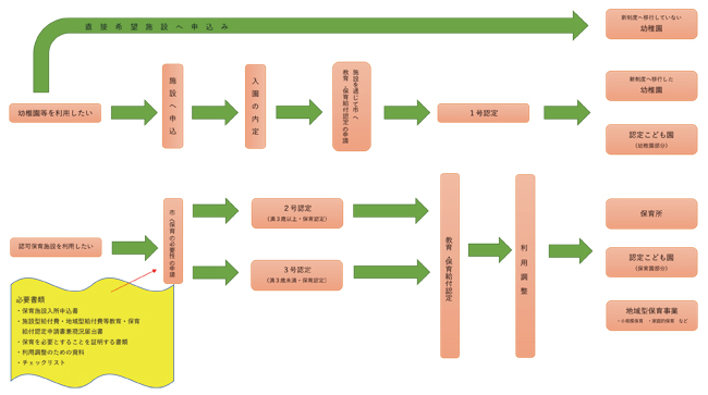 入園手続きの流れ