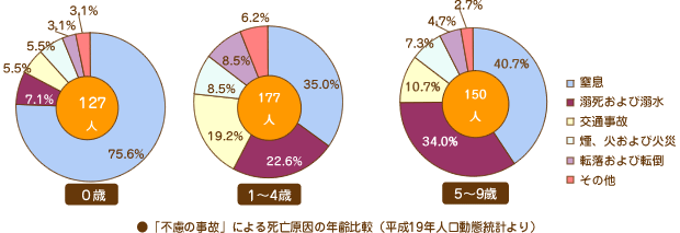 「不慮の事故」による死亡原因の年齢比較（平成19年人口動態統計より）